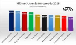 Cuántos kilómetros recorre un ciclista profesional en un día